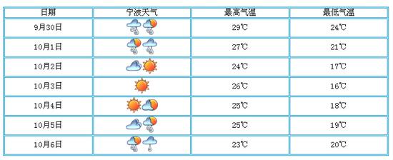 宁波国庆长假降雨少