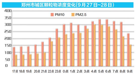 郑州市城区颗粒物浓度变化