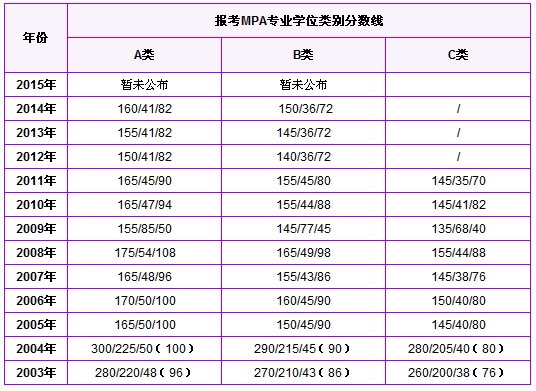 MPA历年分数线