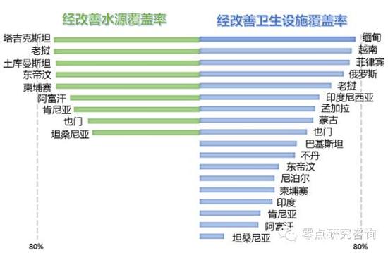 附图： “一带一路”沿线国家经改善水源、卫生设施覆盖率不足80%的国家　（数据来源：世界银行）