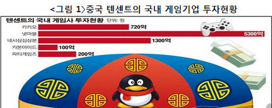 韩议员称腾讯蚕食韩国游戏产业 呼吁应对策略