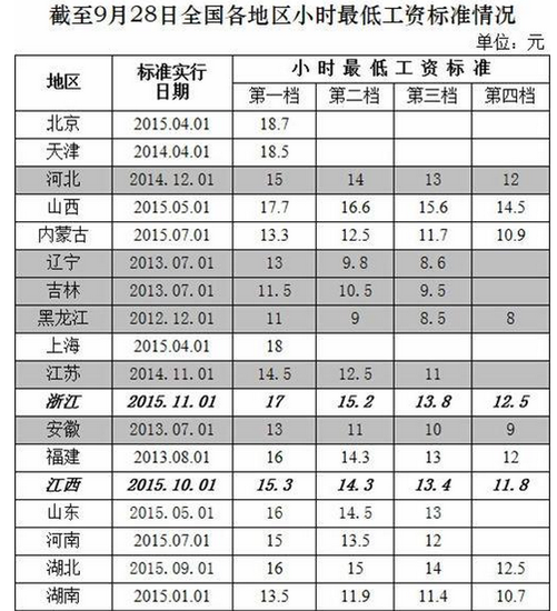 全国小时最低工资标准发布 四川每小时最低15.7元_新浪四川_新浪网