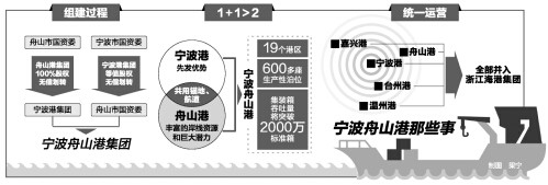 通过股权等值划转整合组建 集团总部仍将设在宁波