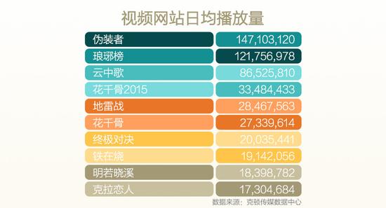 视频网站日均排名量