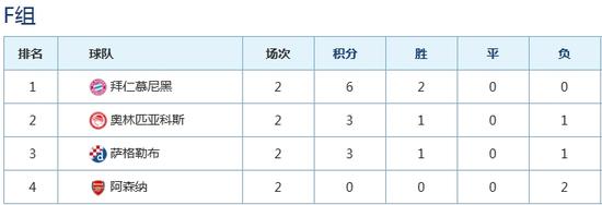 阿森纳欧冠出线悬了