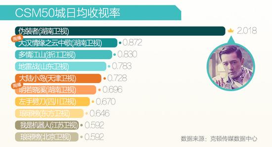 50城日均收视率