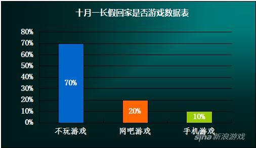 十一长假回家是否玩游戏统计表