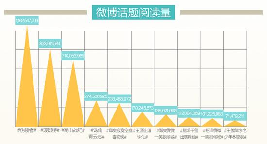 话题阅读量