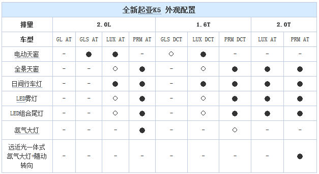 起亚全新K5配置曝光 10月13日正式上市