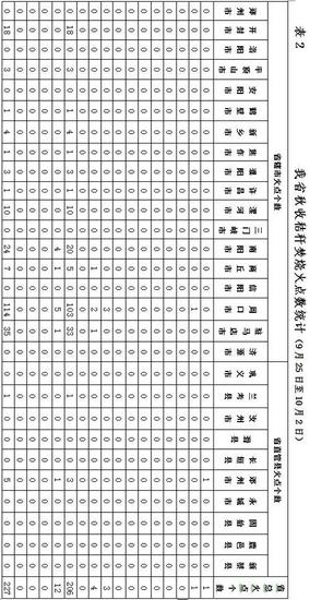 表2 我省秋收秸秆焚烧火点数统计（9月25日至10月2日）