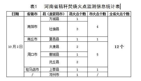 河南秸秆焚烧势头猛增 省政府集中约谈11个县