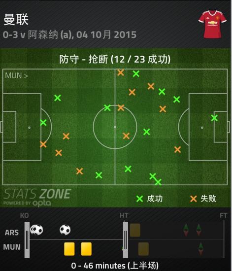 上半场曼联在中圈附近仅有两次成功抢断