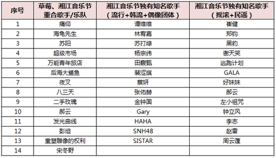 湘江音乐节:5天直播为何能吸粉1000万?