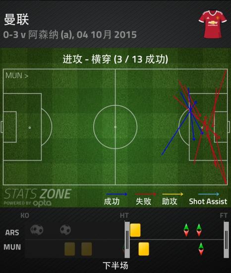 曼联下半场靠下底传中和远射威胁阿森纳
