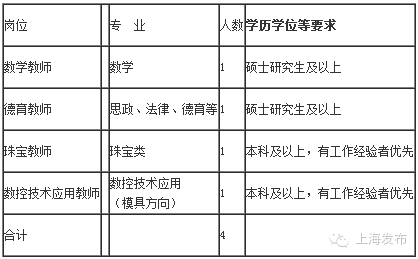 上海信息技术学校工作人员公开招聘公告