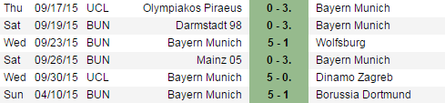 拜仁最近6场比赛打进24个球