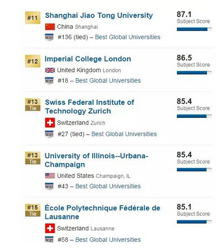 US News世界大学排名工程类专业排名