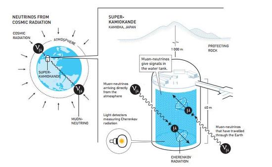 超级神冈探测器主要探测大气中微子。(新浪科技配图)