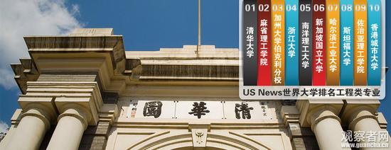 工程类前十名中的中国高校还有还有浙江大学居第四名,哈尔滨工业大学排名第七,香港城市大学排第十名