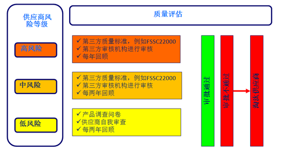 联合利华供应商风险等级质量评估体系