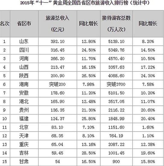 2015年“十一”黄金周全国各省旅游收入排行