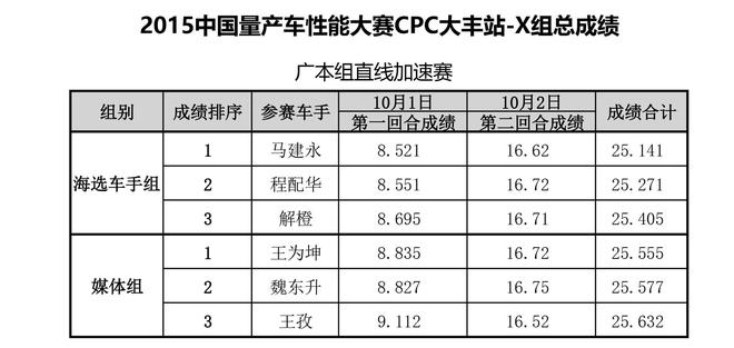 中国量产车性能大赛大丰站圆满落幕