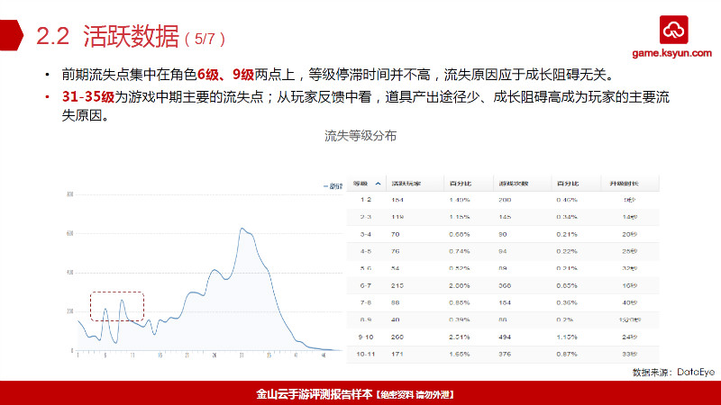 活跃数据