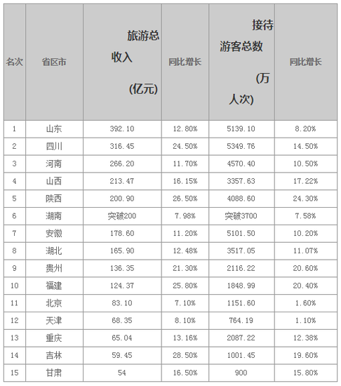 国庆各省旅游收入排行_世界旅游收入排行
