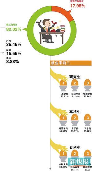 毕业生就业地区分布图