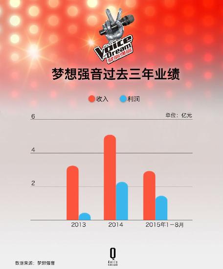 中国好声音_中国好声音的收入