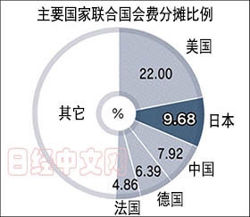 此前报道的联合国2016-2018年会费分摊比例