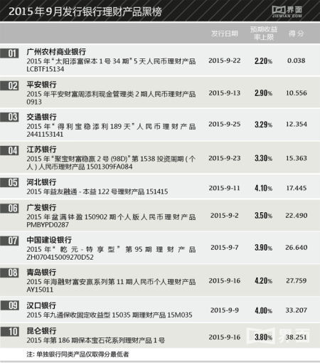 理财红黑榜:广州农商行产品收益上限仅2.2%