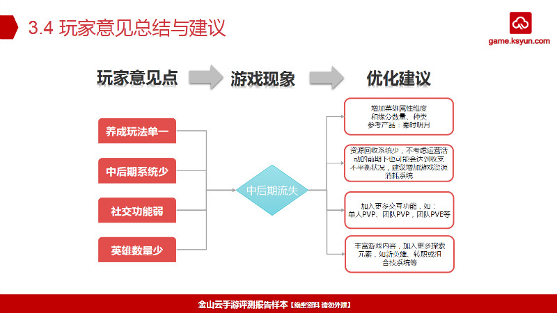 玩家意见总结与建议