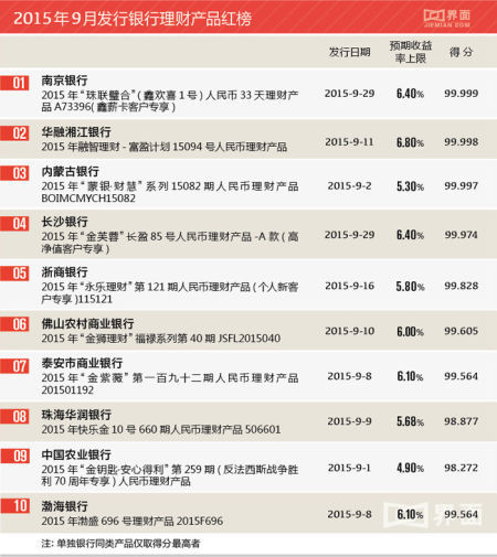 理财红黑榜:广州农商行产品收益上限仅2.2%