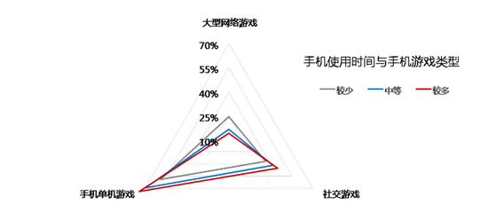 90后手机使用习惯研究:六分之一人生都给了你