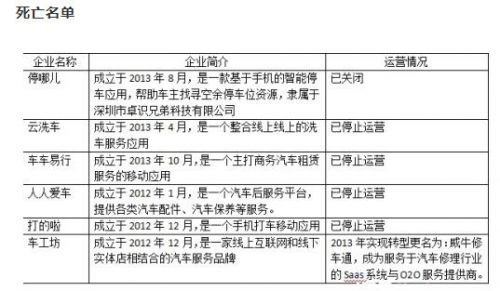 O2O之殇:曝E洗车濒临倒闭 CEO已离职|E洗车