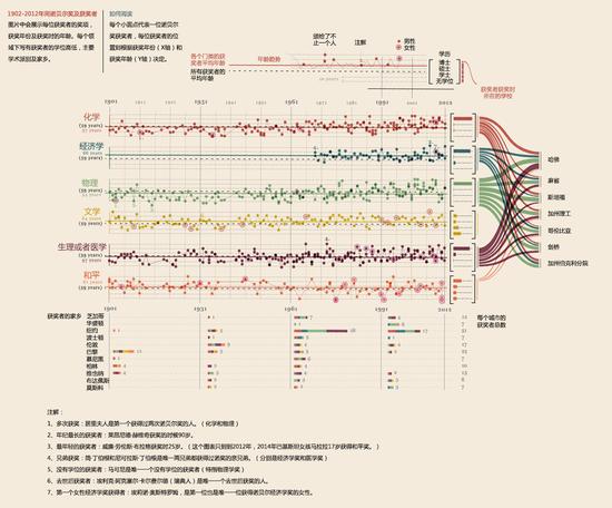 图片来源于意大利Accurat studio（http://www.accurat.it/）