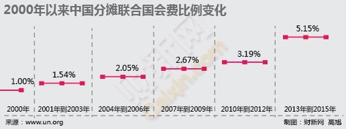 2000年以来中国分摊联合国会费比例变化。财新网