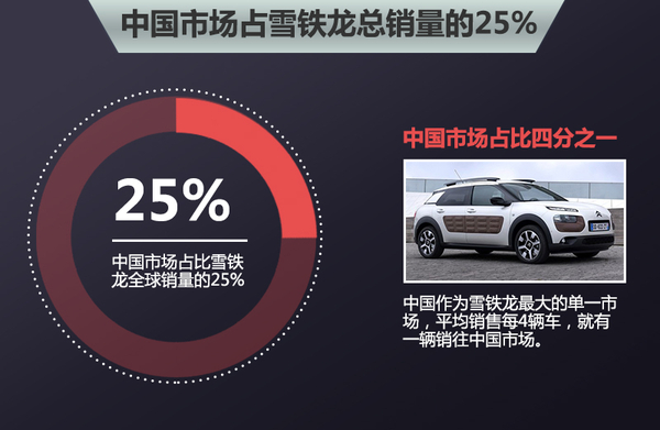 雪铁龙将加速本土化研发 重心转移至中国