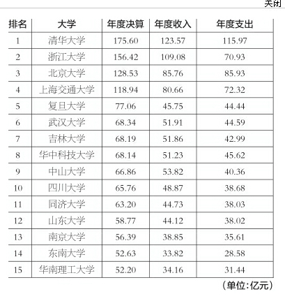 高校“貧富”差距多大?清華最有錢 比山大多近120億