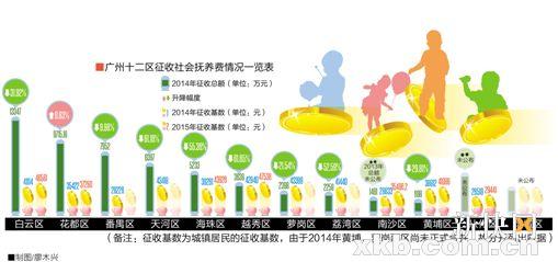 广州去年社会抚养费征收5.36亿 比前年减少近