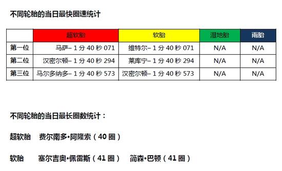 2015 F1俄罗斯大奖赛正赛轮胎数据