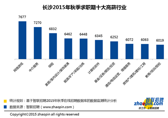智联招聘秋季长沙雇主需求与白领人才供给报告