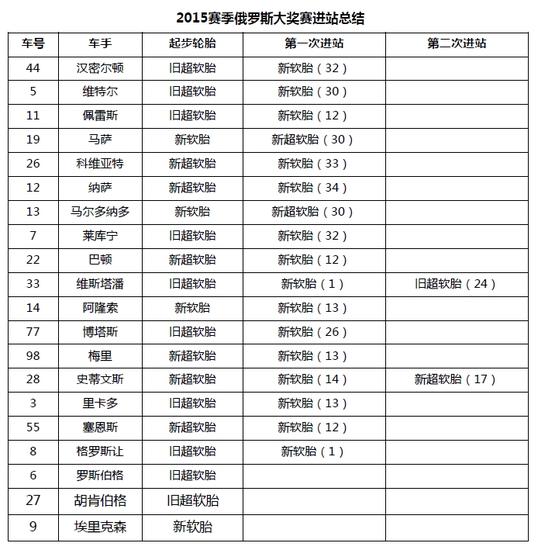 2015 F1俄罗斯大奖赛正赛轮胎数据