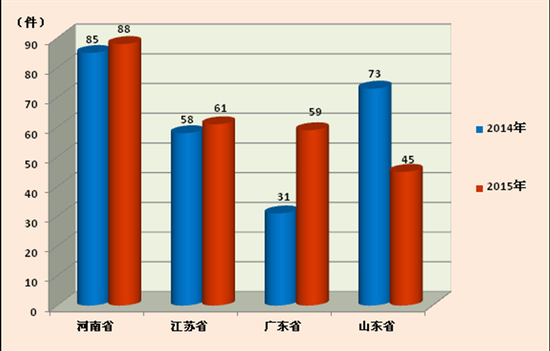 图1  2014年、2015年1-6月四省举报受理量