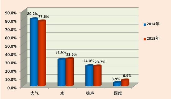 图2 2014年、2015年1-6月主要污染类型举报占比