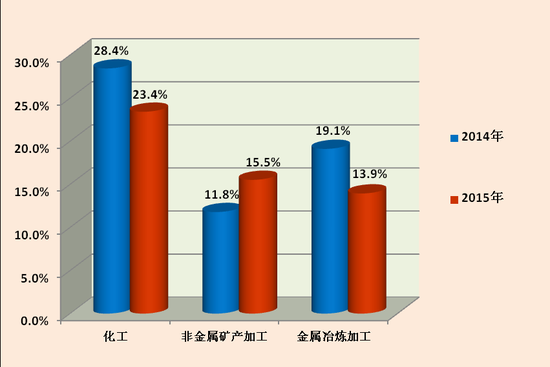 图3 2014年、2015年1-6月三大污染行业举报占比