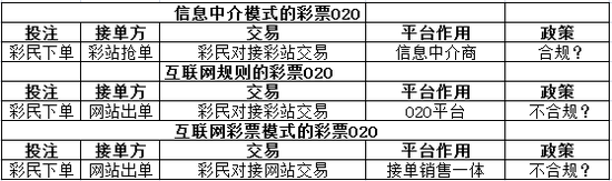 现存彩票O2O的三种模式