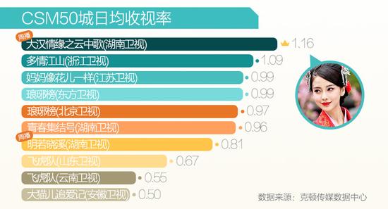 50城日均收视率