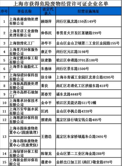 上海市获得危废处置资质企业名单一览